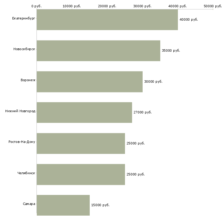 Поиск работы управляющий салоном красоты-Медиана зарплаты для вакансии «управляющий салоном красоты» в других городах