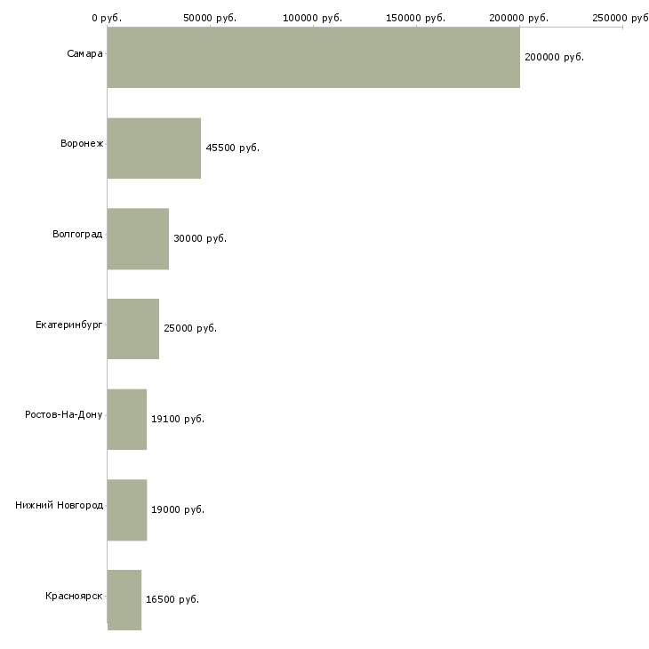 Поиск работы частный охранник с лицензией-Медиана зарплаты для вакансии «частный охранник с лицензией» в других городах