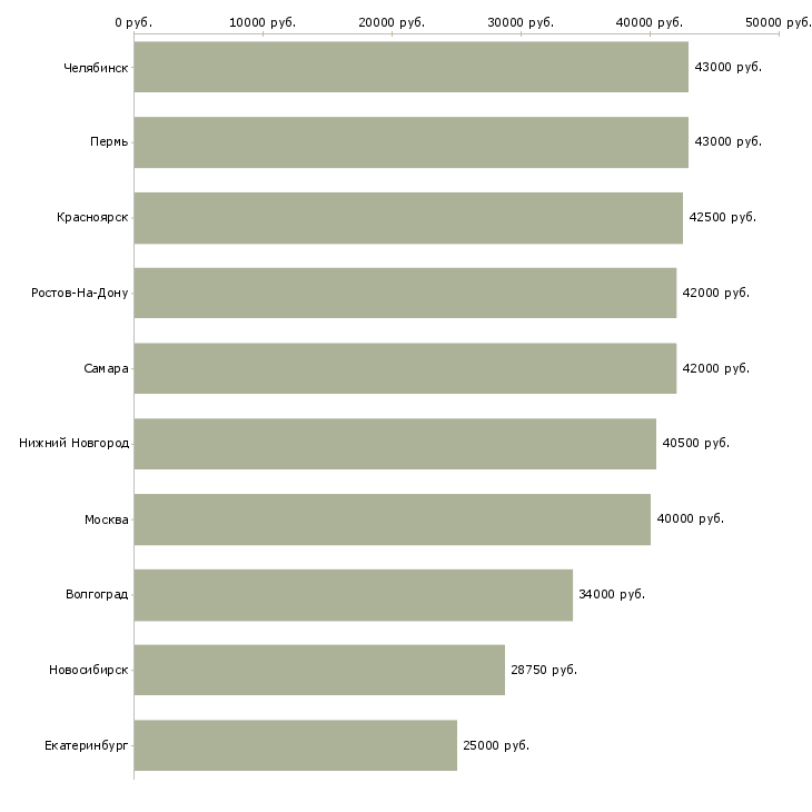 Поиск работы электрослесарь-Медиана зарплаты для вакансии «электрослесарь» в других городах