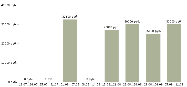 Вакансии «администратор в кафе»-Медиана зарплаты по вакансии «администратор в кафе» за 2 месяца