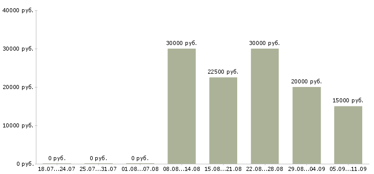 Вакансии «администратор в хостел»-Медиана зарплаты по вакансии «администратор в хостел» за 2 месяца