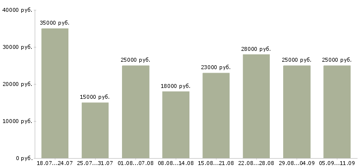Вакансии «администратор удаленно»-Медиана зарплаты по вакансии «администратор удаленно» за 2 месяца