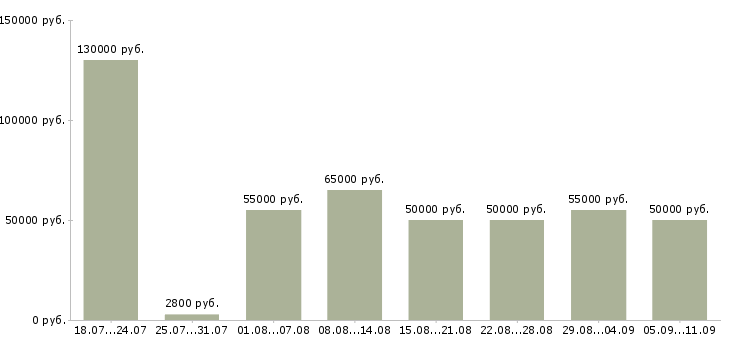 Вакансии «бригады каменщиков»-Медиана зарплаты по вакансии «бригады каменщиков» за 2 месяца