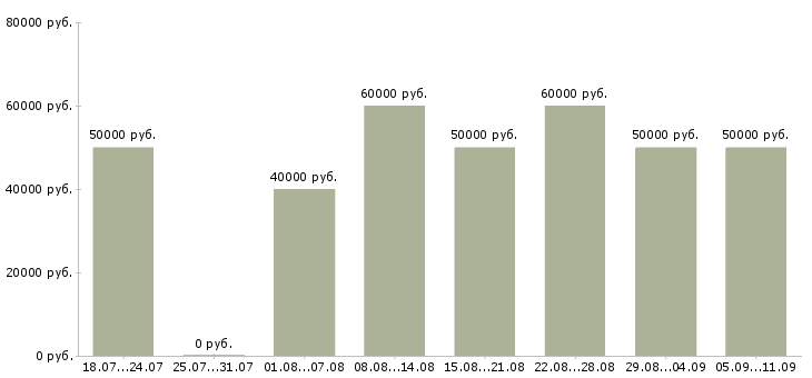Вакансии «бригады отделочников»-Медиана зарплаты по вакансии «бригады отделочников» за 2 месяца