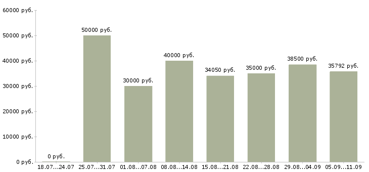 Вакансии «водитель для руководителя»-Медиана зарплаты по вакансии «водитель для руководителя» за 2 месяца
