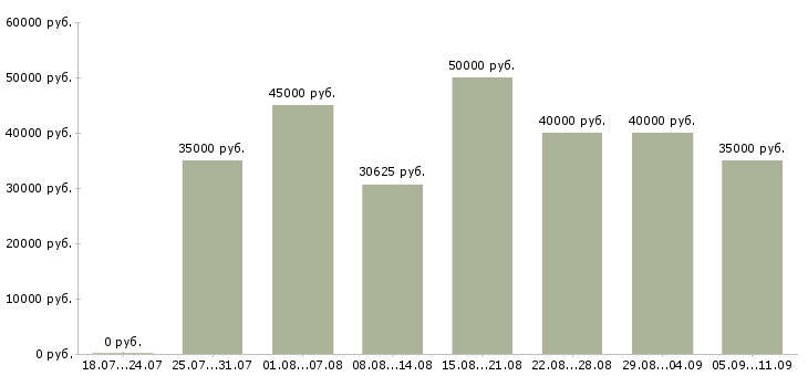 Вакансии «водитель на склад»-Медиана зарплаты по вакансии «водитель на склад» за 2 месяца