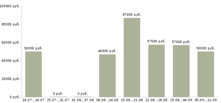 Вакансии «водитель самосвала вахта»-Медиана зарплаты по вакансии «водитель самосвала вахта» за 2 месяца