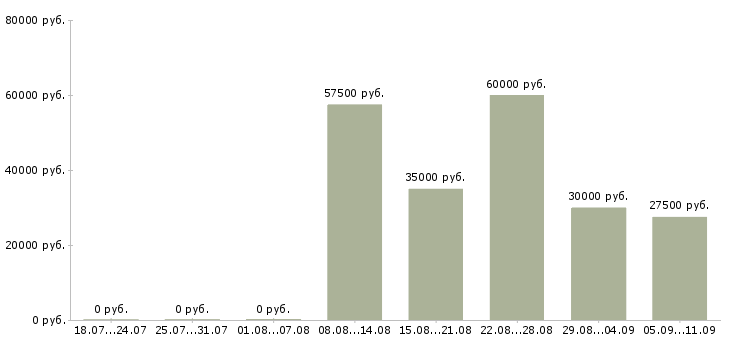Вакансии «врач колопроктолог»-Медиана зарплаты по вакансии «врач колопроктолог» за 2 месяца