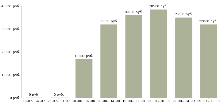 Вакансии «врач оториноларинголог»-Медиана зарплаты по вакансии «врач оториноларинголог» за 2 месяца