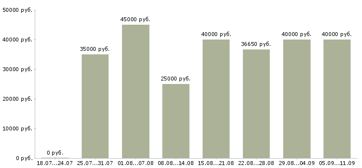 Вакансии «временный директор»-Медиана зарплаты по вакансии «временный директор» за 2 месяца
