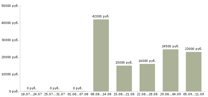 Вакансии «главный государственный инспектор»-Медиана зарплаты по вакансии «главный государственный инспектор» за 2 месяца