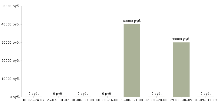Вакансии «градостроитель»-Медиана зарплаты по вакансии «градостроитель» за 2 месяца