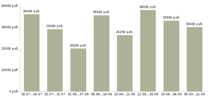 Вакансии «грузчик в день»-Медиана зарплаты по вакансии «грузчик в день» за 2 месяца