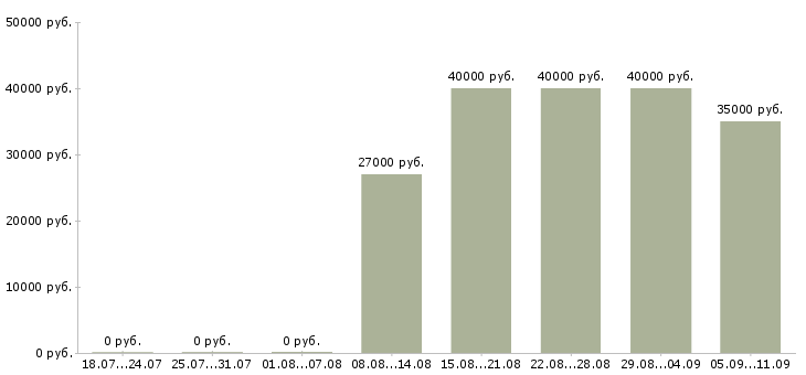 Вакансии «дизайнер верстальщик»-Медиана зарплаты по вакансии «дизайнер верстальщик» за 2 месяца