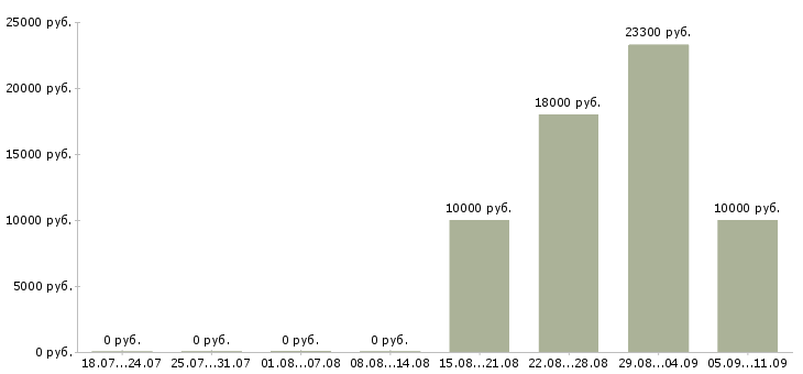 Вакансии «диспетчер по загрузке»-Медиана зарплаты по вакансии «диспетчер по загрузке» за 2 месяца