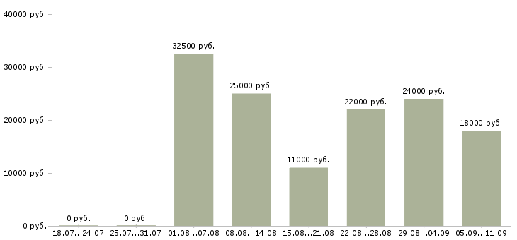 Вакансии «диспетчер транспортный»-Медиана зарплаты по вакансии «диспетчер транспортный» за 2 месяца