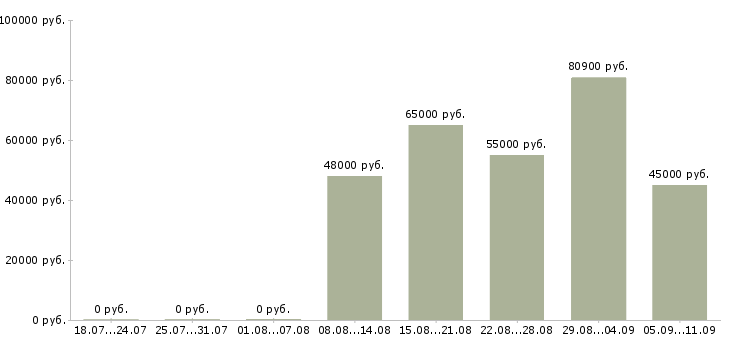 Вакансии «заместитель главного инженера»-Медиана зарплаты по вакансии «заместитель главного инженера» за 2 месяца