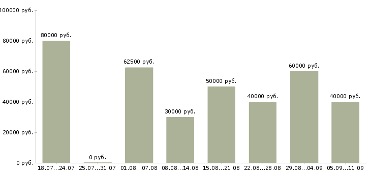 Вакансии «инженер по сервису»-Медиана зарплаты по вакансии «инженер по сервису» за 2 месяца