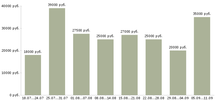 Вакансии «консультант для с сотрудников»-Медиана зарплаты по вакансии «консультант для с сотрудников» за 2 месяца