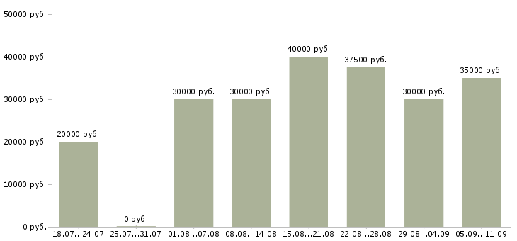 Вакансии «консультант по мебели»-Медиана зарплаты по вакансии «консультант по мебели» за 2 месяца