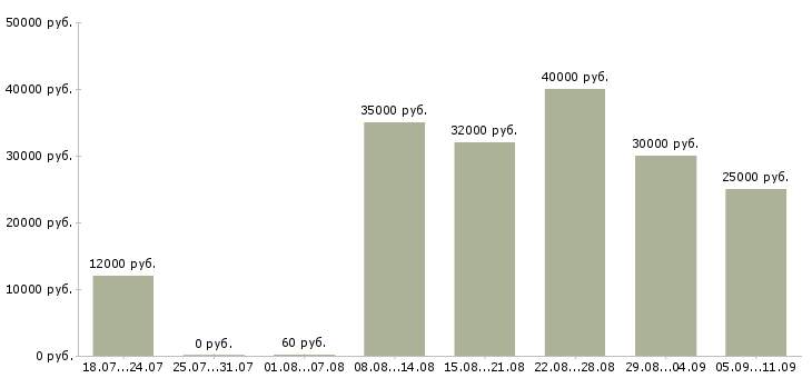 Вакансии «координатор проектов»-Медиана зарплаты по вакансии «координатор проектов» за 2 месяца