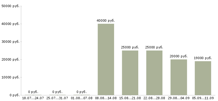 Вакансии «лаборант химического анализа»-Медиана зарплаты по вакансии «лаборант химического анализа» за 2 месяца