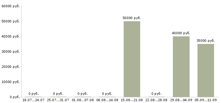 Вакансии «ландшафтный архитектор»-Медиана зарплаты по вакансии «ландшафтный архитектор» за 2 месяца