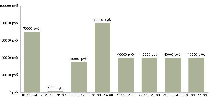 Вакансии «мастер маникюра в салон»-Медиана зарплаты по вакансии «мастер маникюра в салон» за 2 месяца