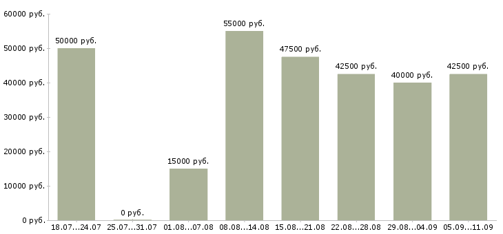 Вакансии «мастер монтажа»-Медиана зарплаты по вакансии «мастер монтажа» за 2 месяца