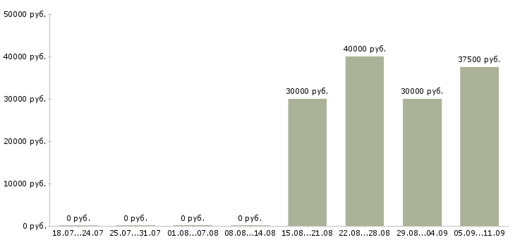 Вакансии «мастер по наращиванию волос»-Медиана зарплаты по вакансии «мастер по наращиванию волос» за 2 месяца