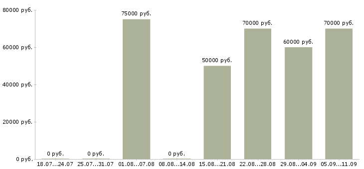 Вакансии «мастер по укладке плитки»-Медиана зарплаты по вакансии «мастер по укладке плитки» за 2 месяца