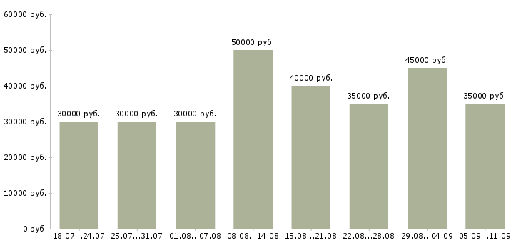 Вакансии «менеджер на склад»-Медиана зарплаты по вакансии «менеджер на склад» за 2 месяца