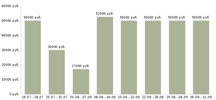 Вакансии «менеджер по аренде»-Медиана зарплаты по вакансии «менеджер по аренде» за 2 месяца