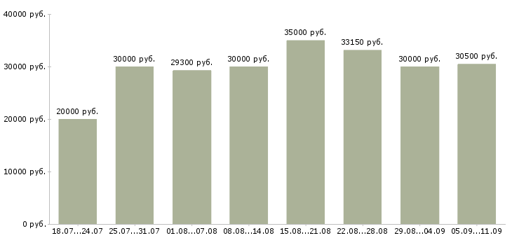 Вакансии «менеджер по заказам»-Медиана зарплаты по вакансии «менеджер по заказам» за 2 месяца