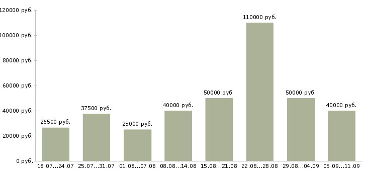 Вакансии «менеджер по корпоративным клиентам»-Медиана зарплаты по вакансии «менеджер по корпоративным клиентам» за 2 месяца