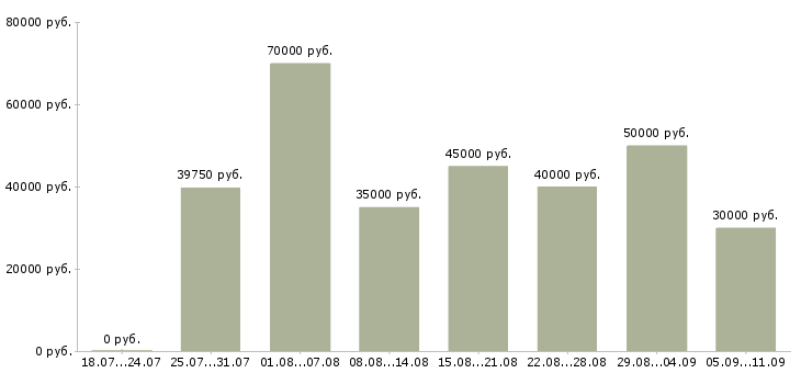 Вакансии «менеджер по мебели»-Медиана зарплаты по вакансии «менеджер по мебели» за 2 месяца