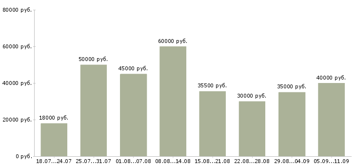 Вакансии «менеджер по продажам без опыта»-Медиана зарплаты по вакансии «менеджер по продажам без опыта» за 2 месяца