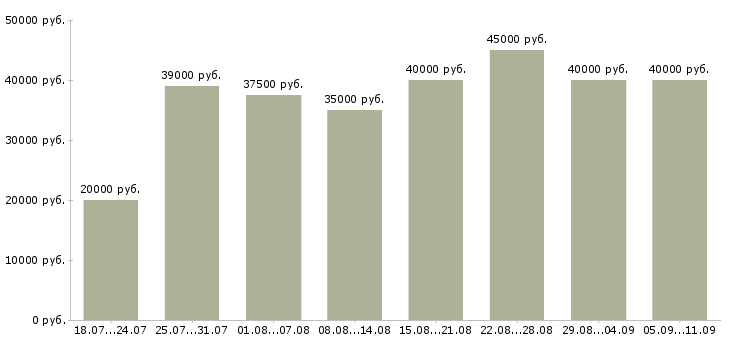 Вакансии «менеджер по производству»-Медиана зарплаты по вакансии «менеджер по производству» за 2 месяца