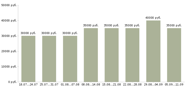 Вакансии «менеджер по складу»-Медиана зарплаты по вакансии «менеджер по складу» за 2 месяца
