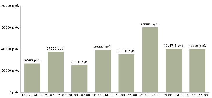 Вакансии «менеджеры с корпоративными клиентами»-Медиана зарплаты по вакансии «менеджеры с корпоративными клиентами» за 2 месяца