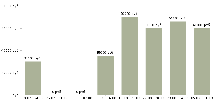 Вакансии «методолог»-Медиана зарплаты по вакансии «методолог» за 2 месяца