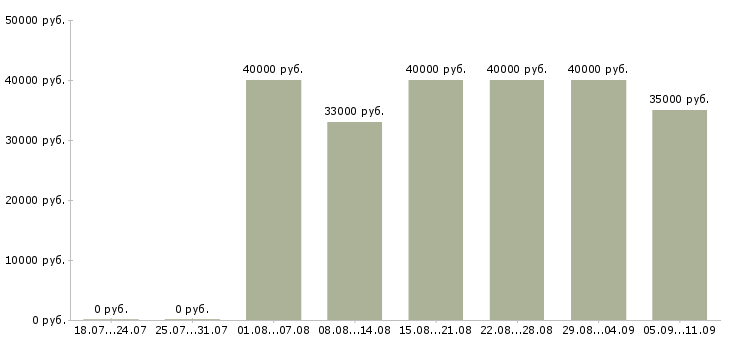Вакансии «механик по оборудованию»-Медиана зарплаты по вакансии «механик по оборудованию» за 2 месяца