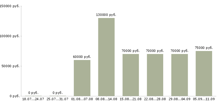 Вакансии «мобильный разработчик»-Медиана зарплаты по вакансии «мобильный разработчик» за 2 месяца