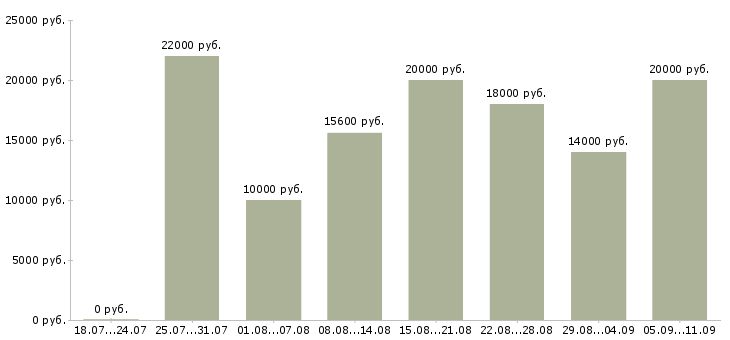 Вакансии «мойщица посуды»-Медиана зарплаты по вакансии «мойщица посуды» за 2 месяца