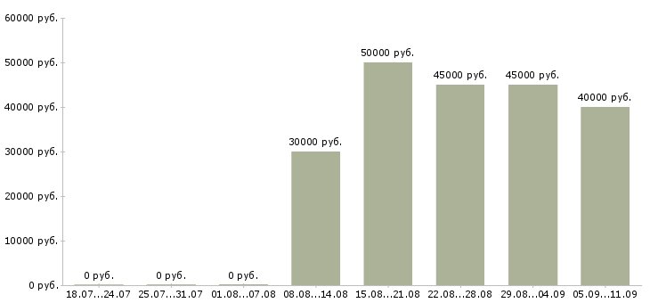 Вакансии «молодежный проект»-Медиана зарплаты по вакансии «молодежный проект» за 2 месяца