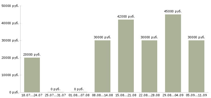 Вакансии «монтажник с обучением»-Медиана зарплаты по вакансии «монтажник с обучением» за 2 месяца