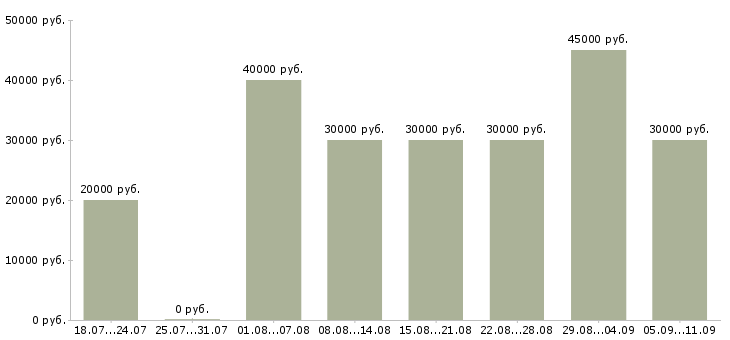 Вакансии «монтажник связи»-Медиана зарплаты по вакансии «монтажник связи» за 2 месяца