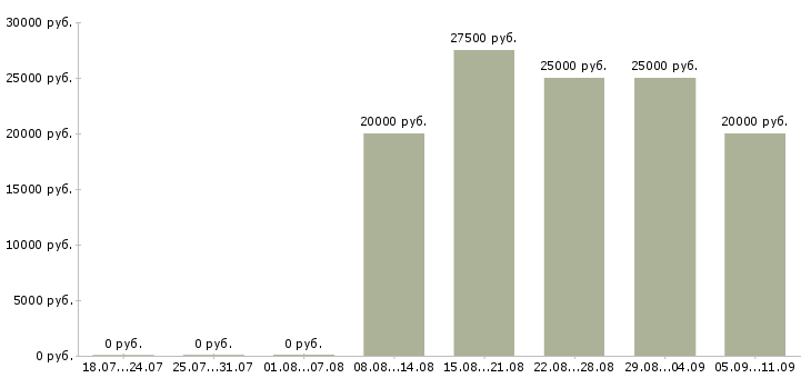 Вакансии «монтессори педагог»-Медиана зарплаты по вакансии «монтессори педагог» за 2 месяца