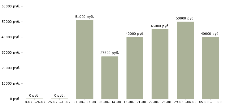 Вакансии «начальник отдела безопасности»-Медиана зарплаты по вакансии «начальник отдела безопасности» за 2 месяца