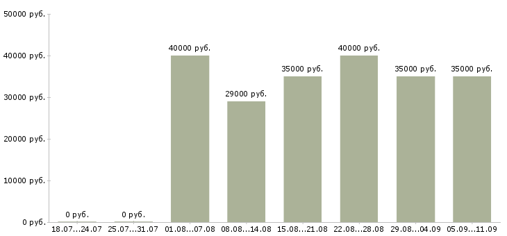 Вакансии «начинающий специалист»-Медиана зарплаты по вакансии «начинающий специалист» за 2 месяца